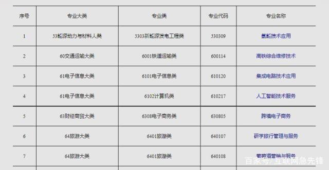 在2020年教育部和招生部的9个主要新专业