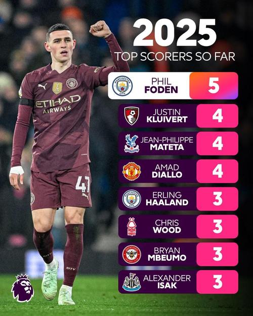 专家预测英格兰落选世界杯的5人：亨德森7票、福登6票、阿诺德5票