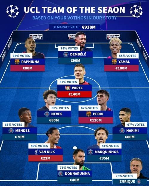 巴黎欧冠客战勒沃库森大名单：登贝莱在列，马尔基尼奥斯坐镇防线