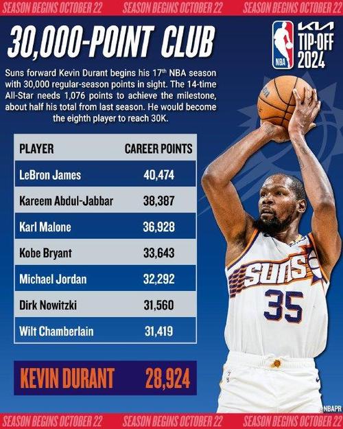 今年会涨会跌？杜兰特历年场均得分数据 从未低于20分！