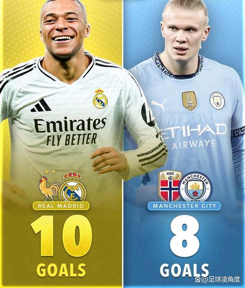 这才几月份？五大联赛射手榜：凯恩22球第1 姆巴佩16球哈兰德15球