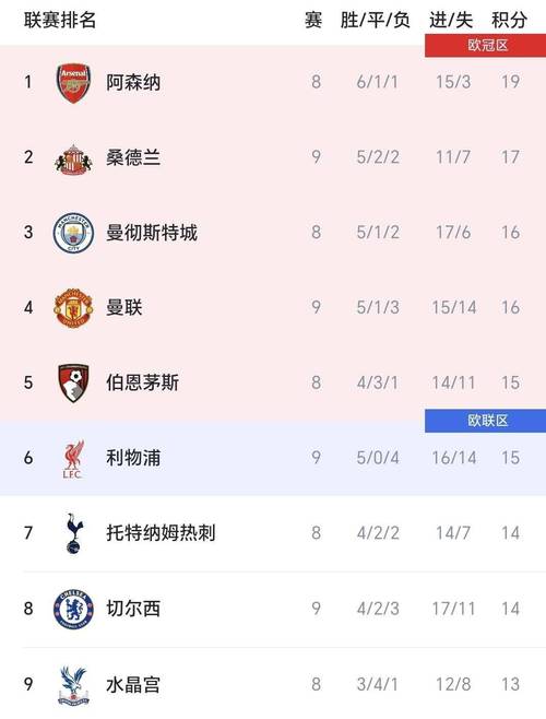 英超积分榜：枪手7分领跑 曼联暂第5，稍后热刺vs蓝军 红军vs维拉