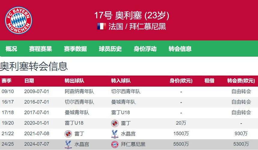 右边锋德转身价榜:亚马尔2亿欧居首,萨卡第二,奥利塞第三