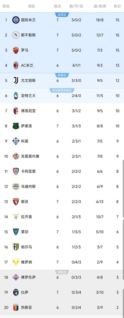 追分！意甲积分榜：国米落后榜首那不勒斯1分，本轮米兰罗马碰面