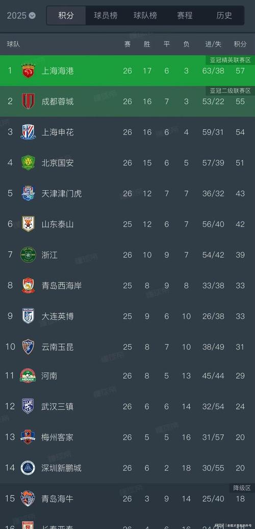 详细阅读:足球报:梅州客家客战国安拿分难度太大,海牛保级非常乐观 足球报:梅州客家客战国安拿分难度太大,海牛保级非常乐观