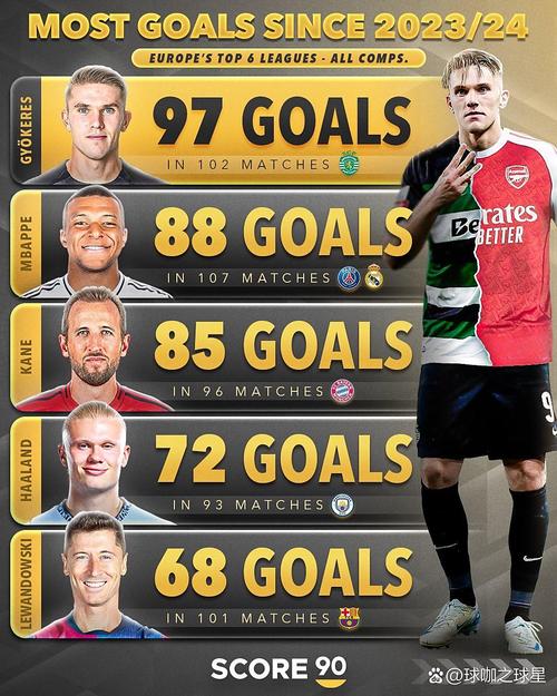 2022-23赛季以来非点球进球数:哈兰德、凯恩和姆巴佩均为81球