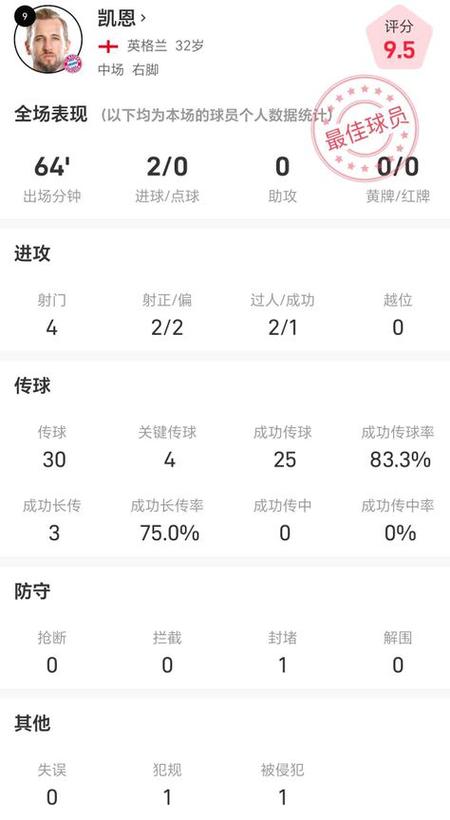满分评分！B费数据：7射门4射正，传球成功率85%，8次关键传球