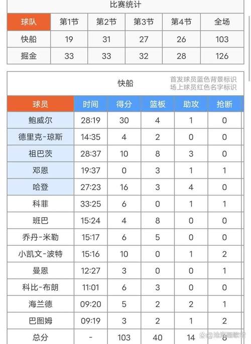 五大联赛仅2人5次助攻+30次创造机会+传球成功率85%：B费、居莱尔