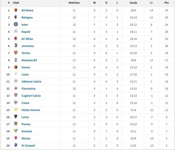 意甲积分榜：国米积27分追平第2罗马，距榜首米兰1分